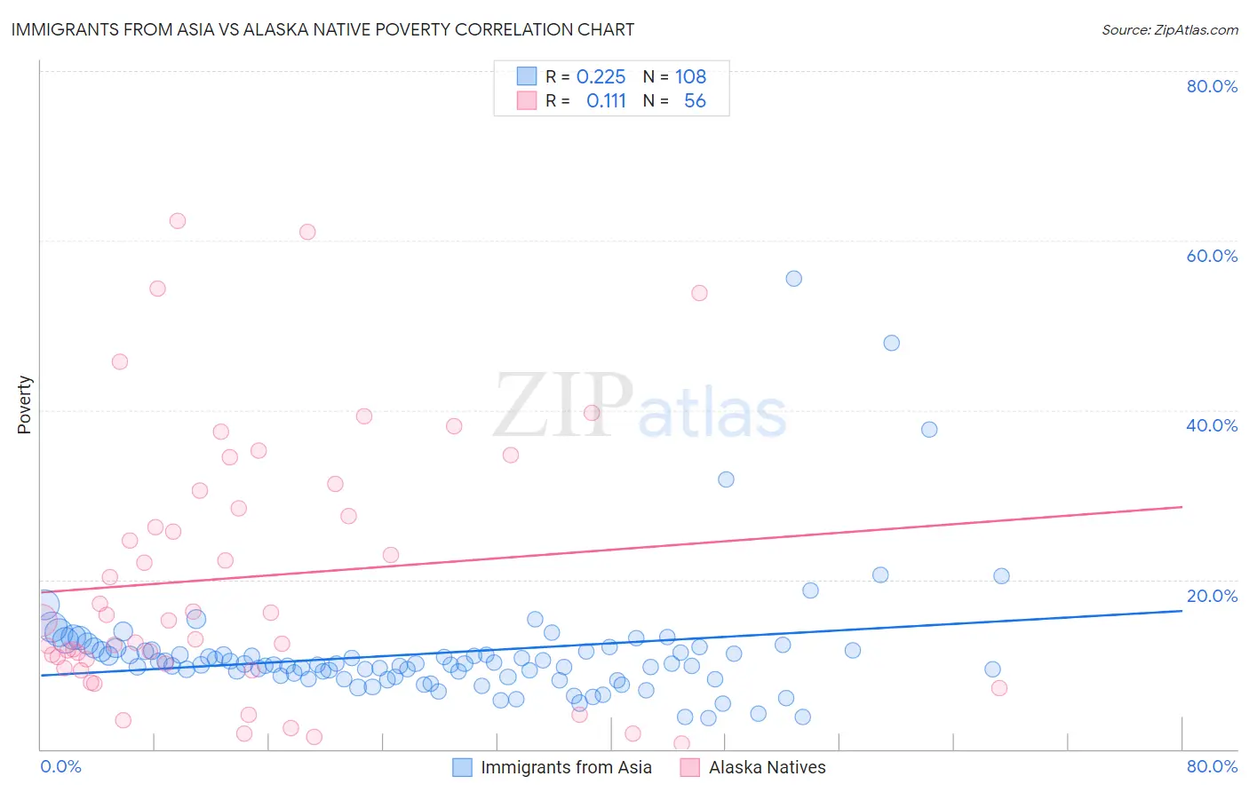 Immigrants from Asia vs Alaska Native Poverty