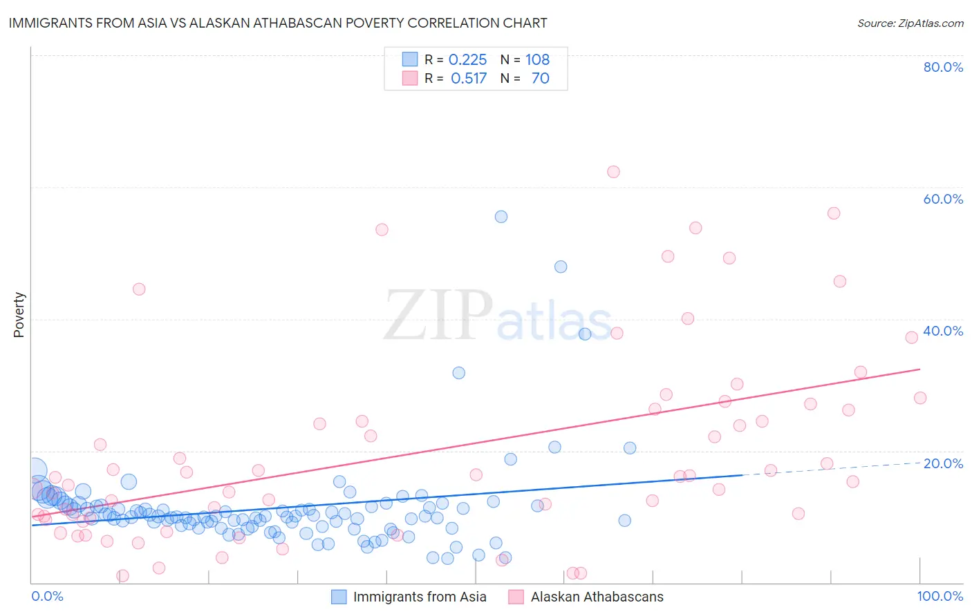 Immigrants from Asia vs Alaskan Athabascan Poverty