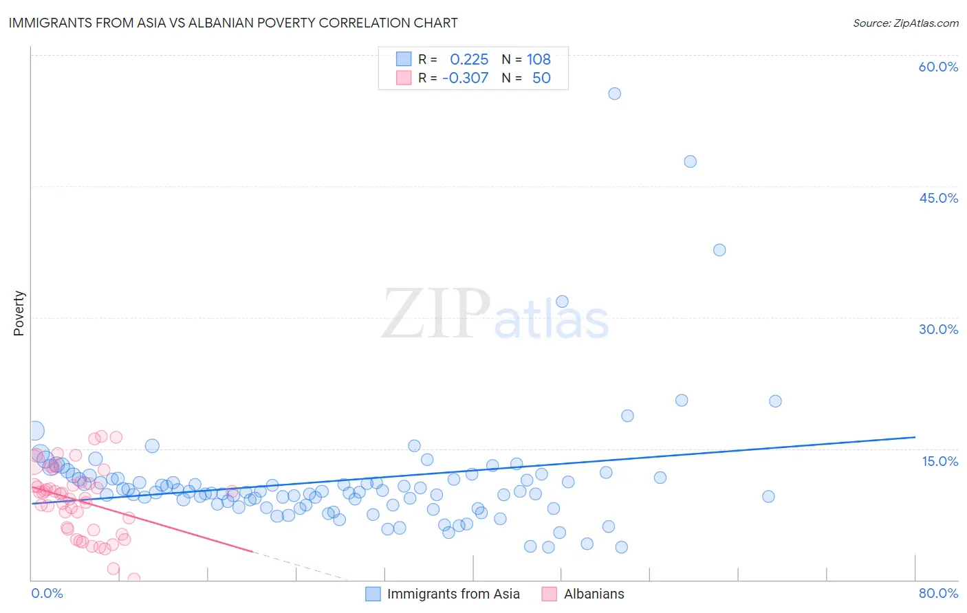 Immigrants from Asia vs Albanian Poverty