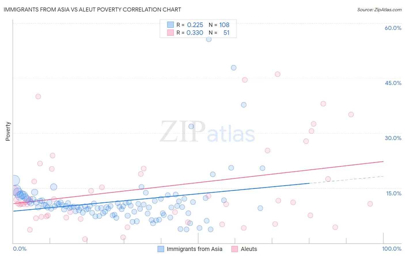 Immigrants from Asia vs Aleut Poverty