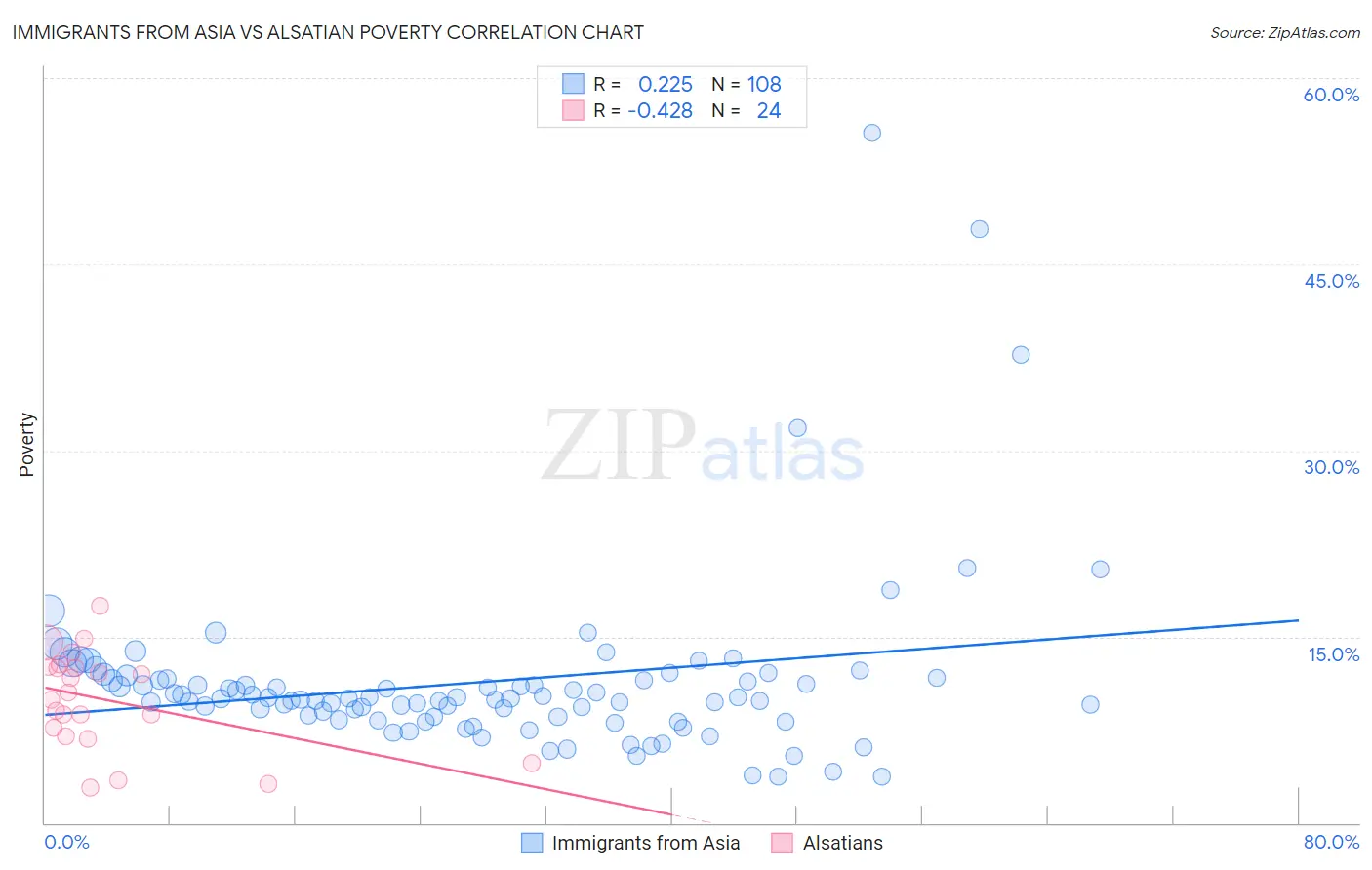 Immigrants from Asia vs Alsatian Poverty