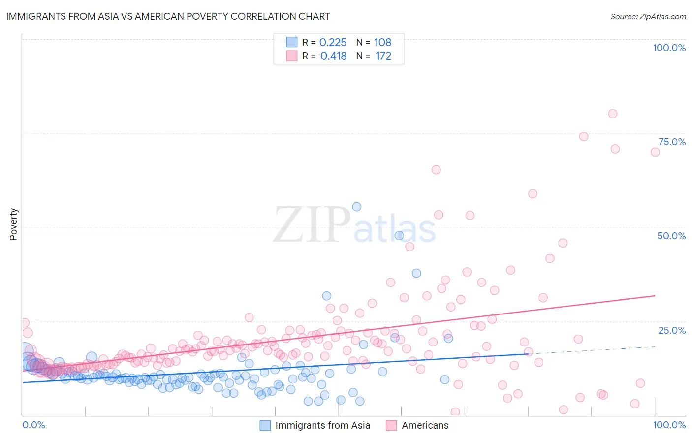 Immigrants from Asia vs American Poverty