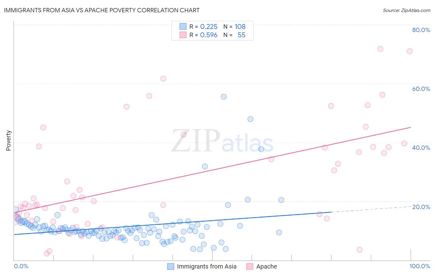 Immigrants from Asia vs Apache Poverty