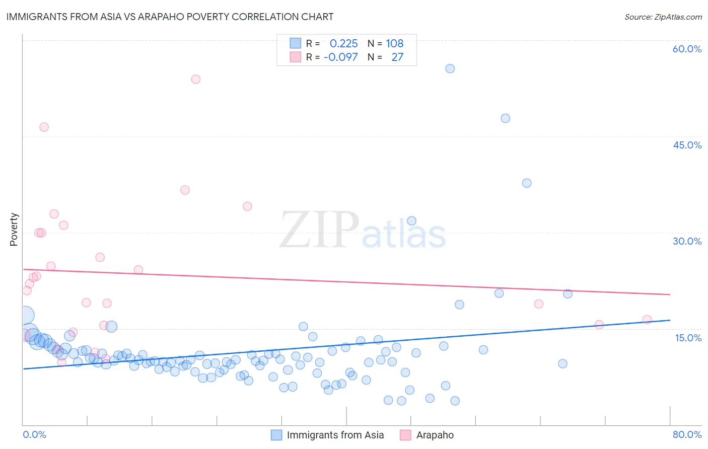 Immigrants from Asia vs Arapaho Poverty