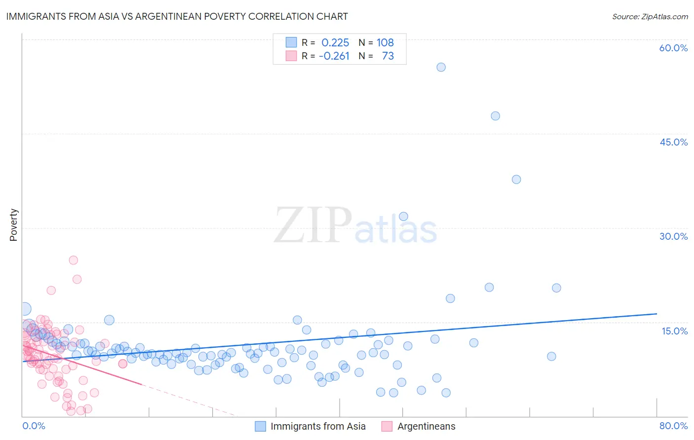Immigrants from Asia vs Argentinean Poverty