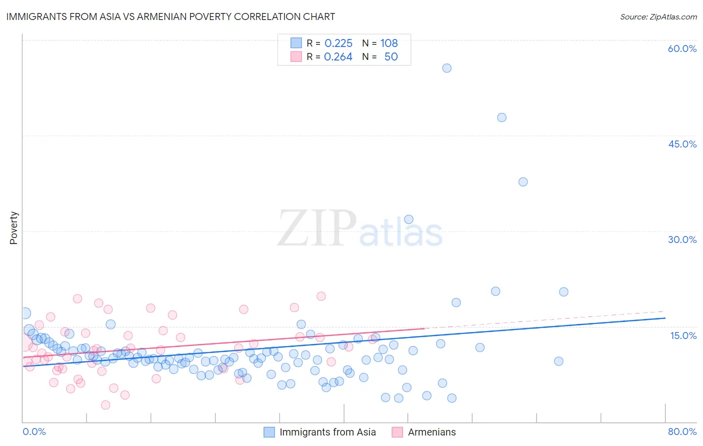Immigrants from Asia vs Armenian Poverty
