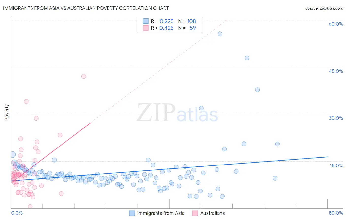 Immigrants from Asia vs Australian Poverty