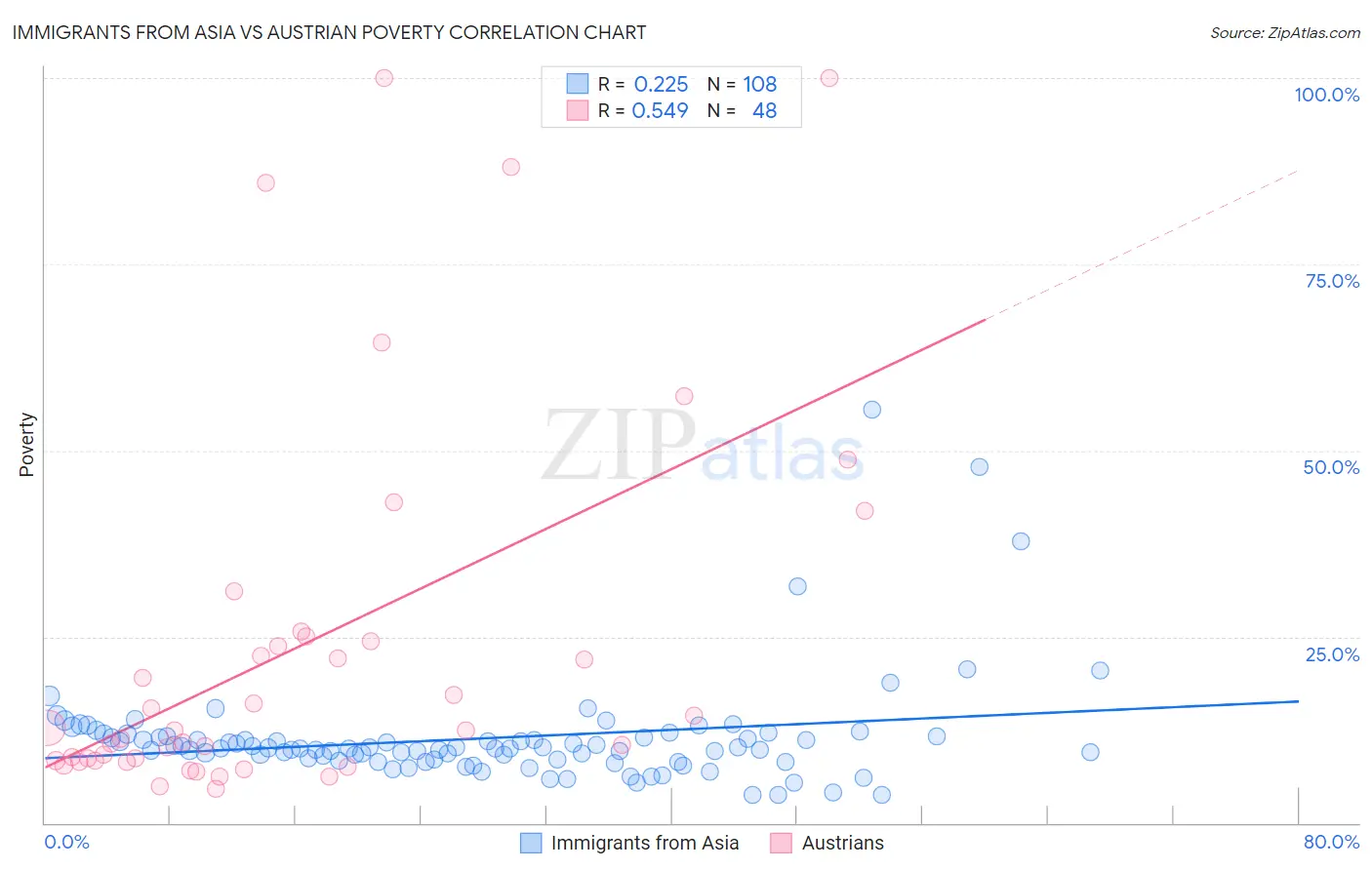 Immigrants from Asia vs Austrian Poverty