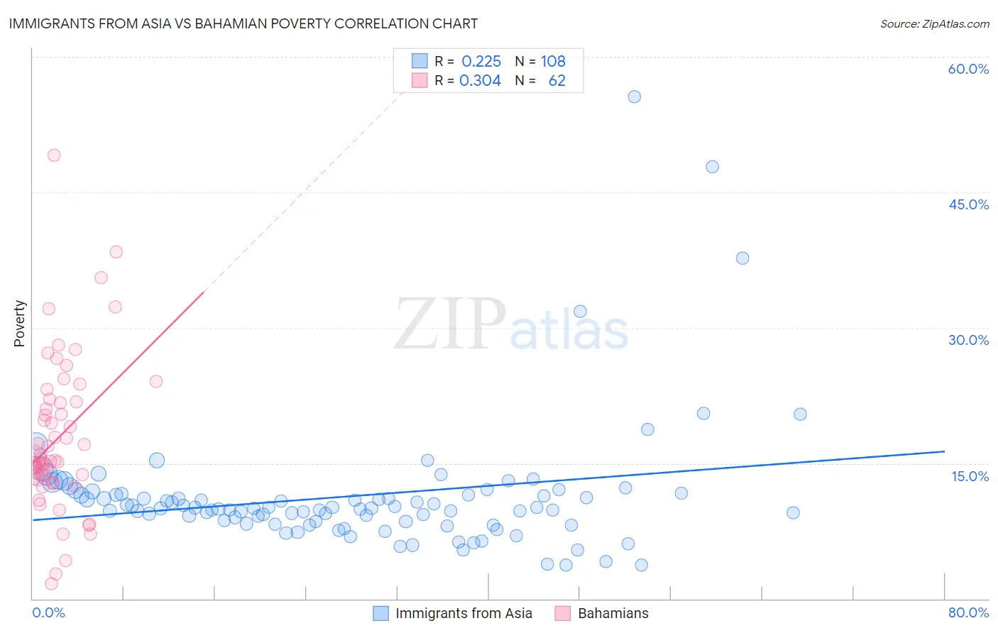 Immigrants from Asia vs Bahamian Poverty