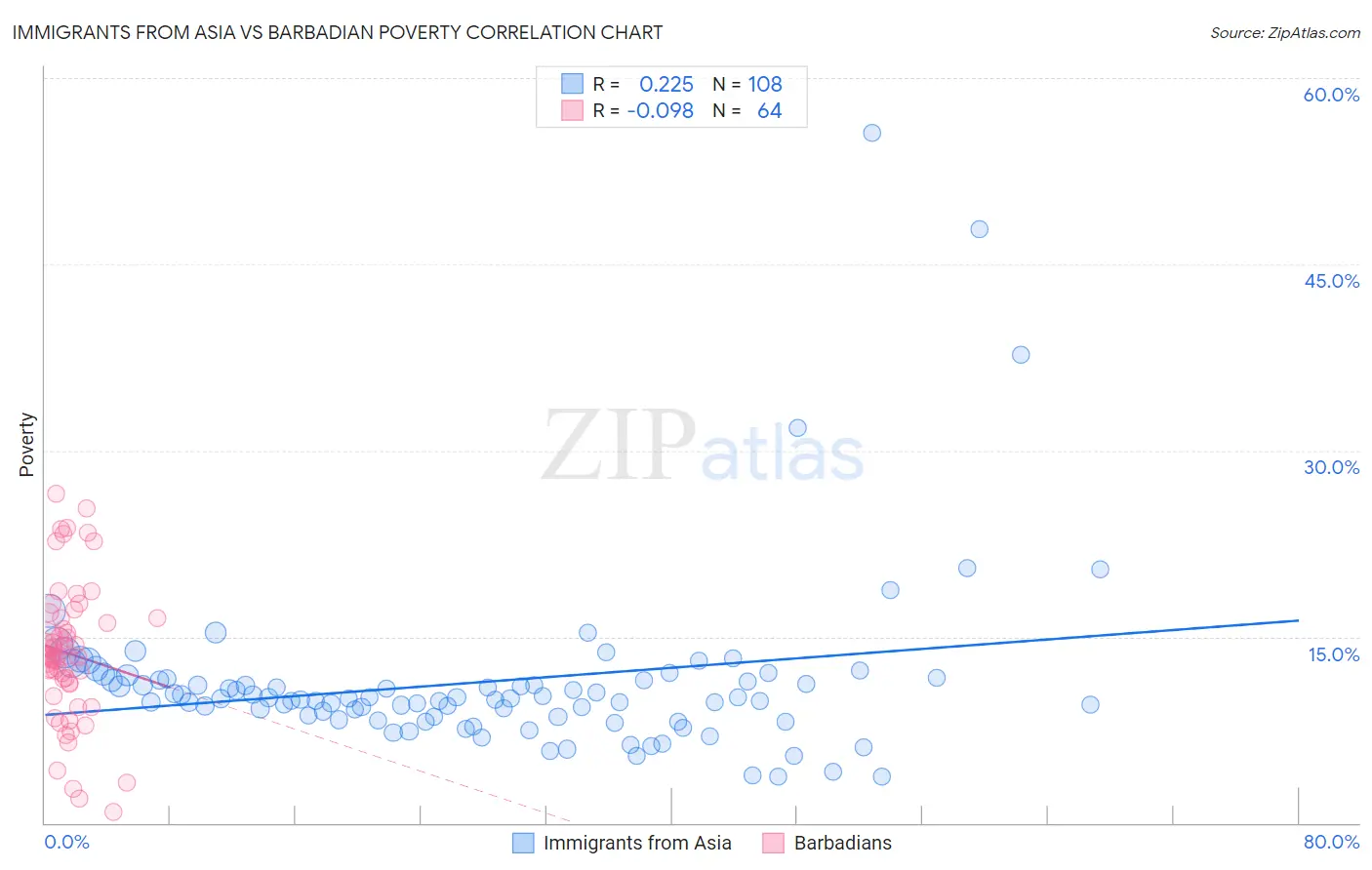 Immigrants from Asia vs Barbadian Poverty