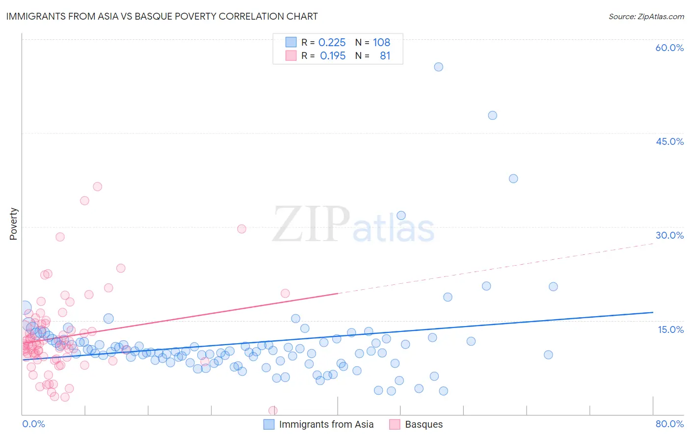 Immigrants from Asia vs Basque Poverty