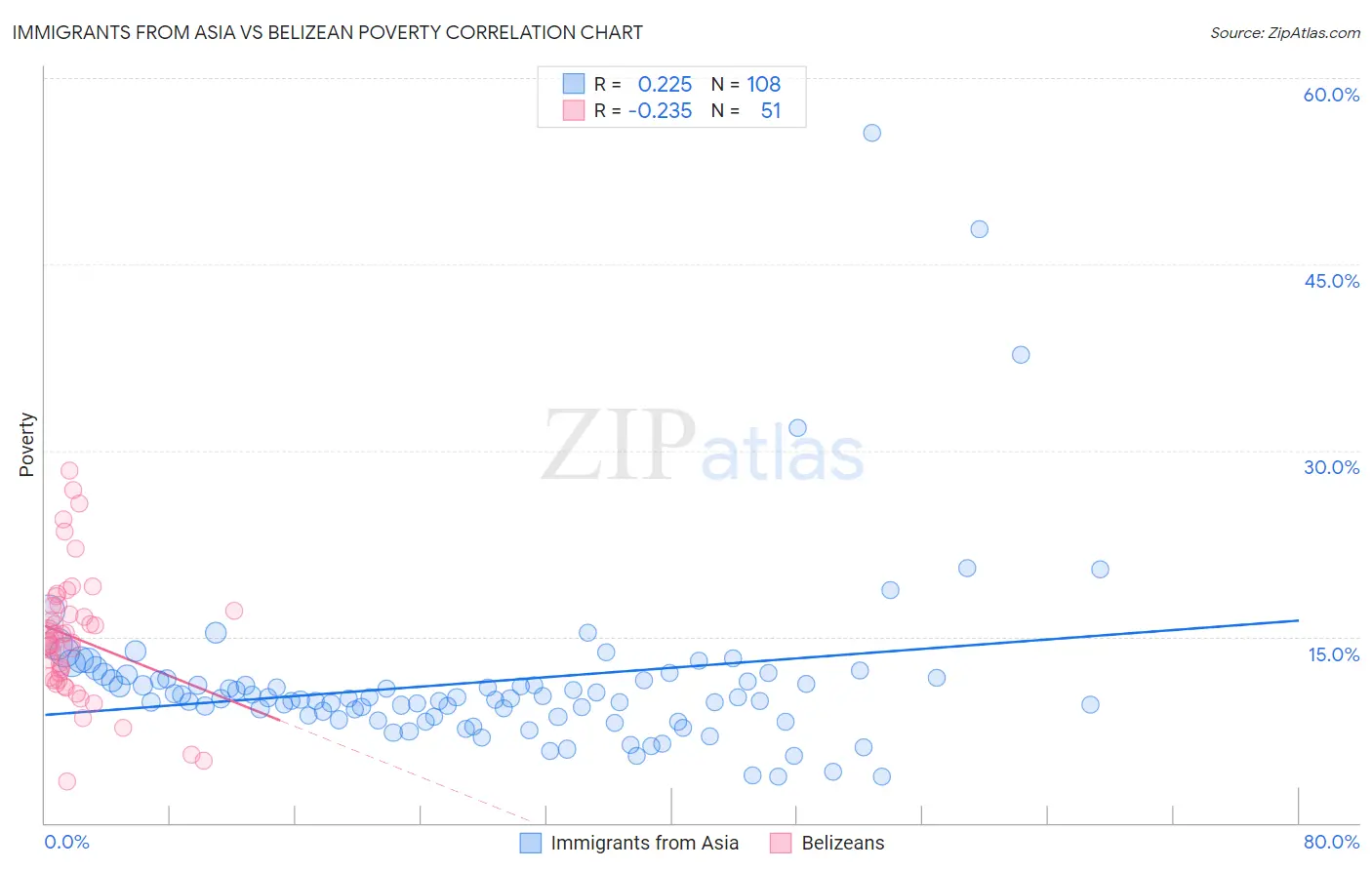 Immigrants from Asia vs Belizean Poverty