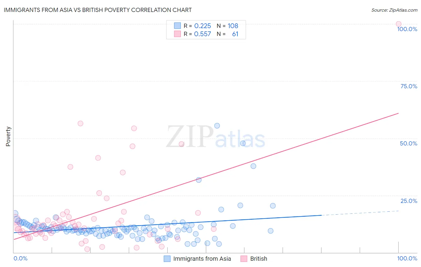 Immigrants from Asia vs British Poverty
