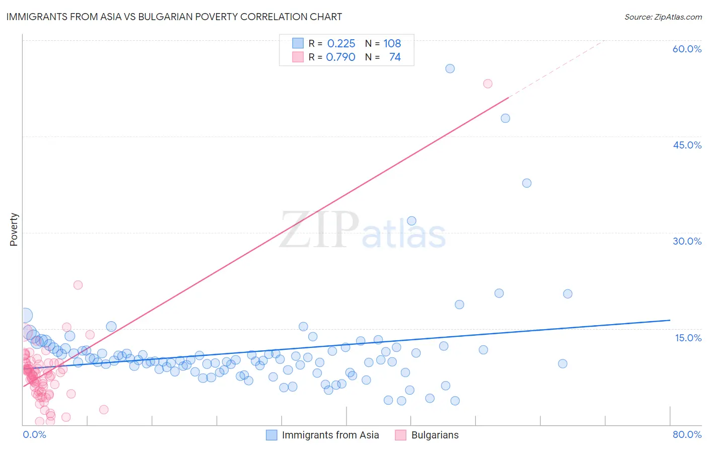 Immigrants from Asia vs Bulgarian Poverty