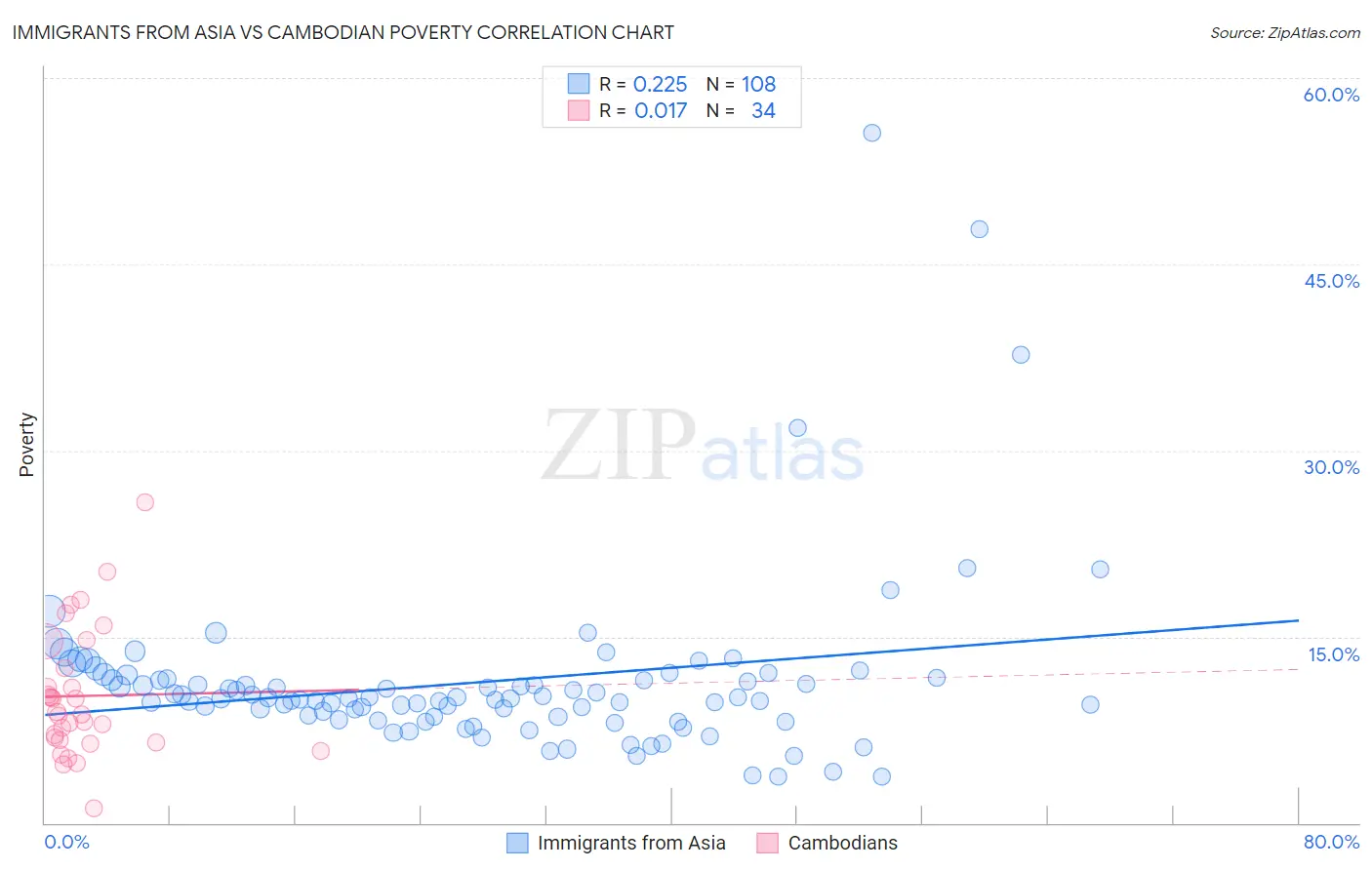 Immigrants from Asia vs Cambodian Poverty