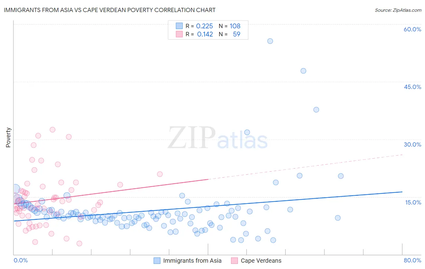 Immigrants from Asia vs Cape Verdean Poverty