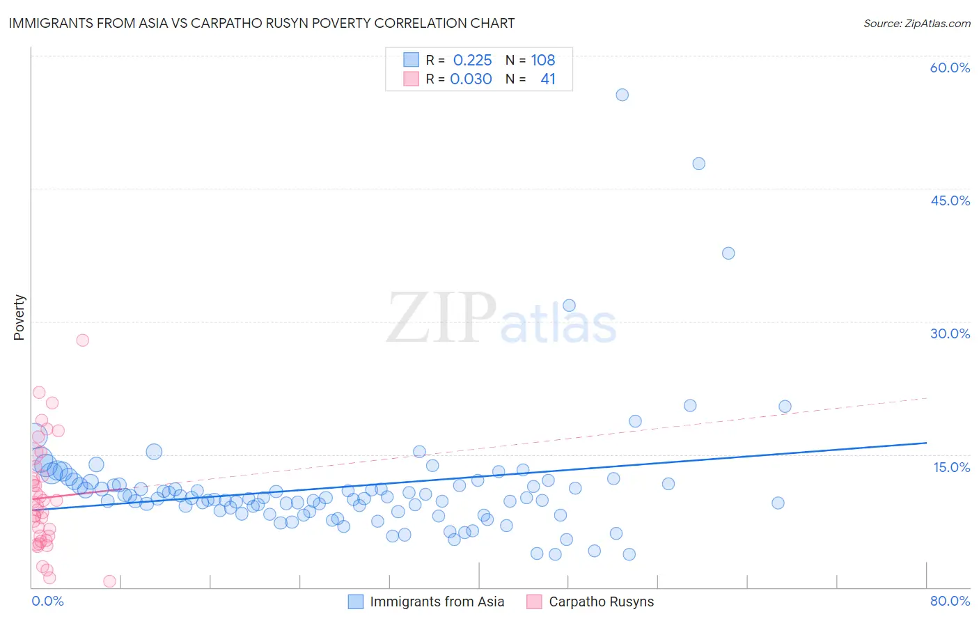 Immigrants from Asia vs Carpatho Rusyn Poverty