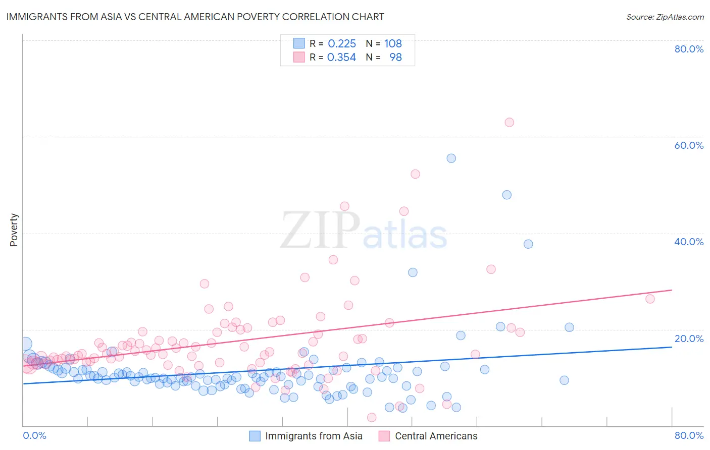 Immigrants from Asia vs Central American Poverty