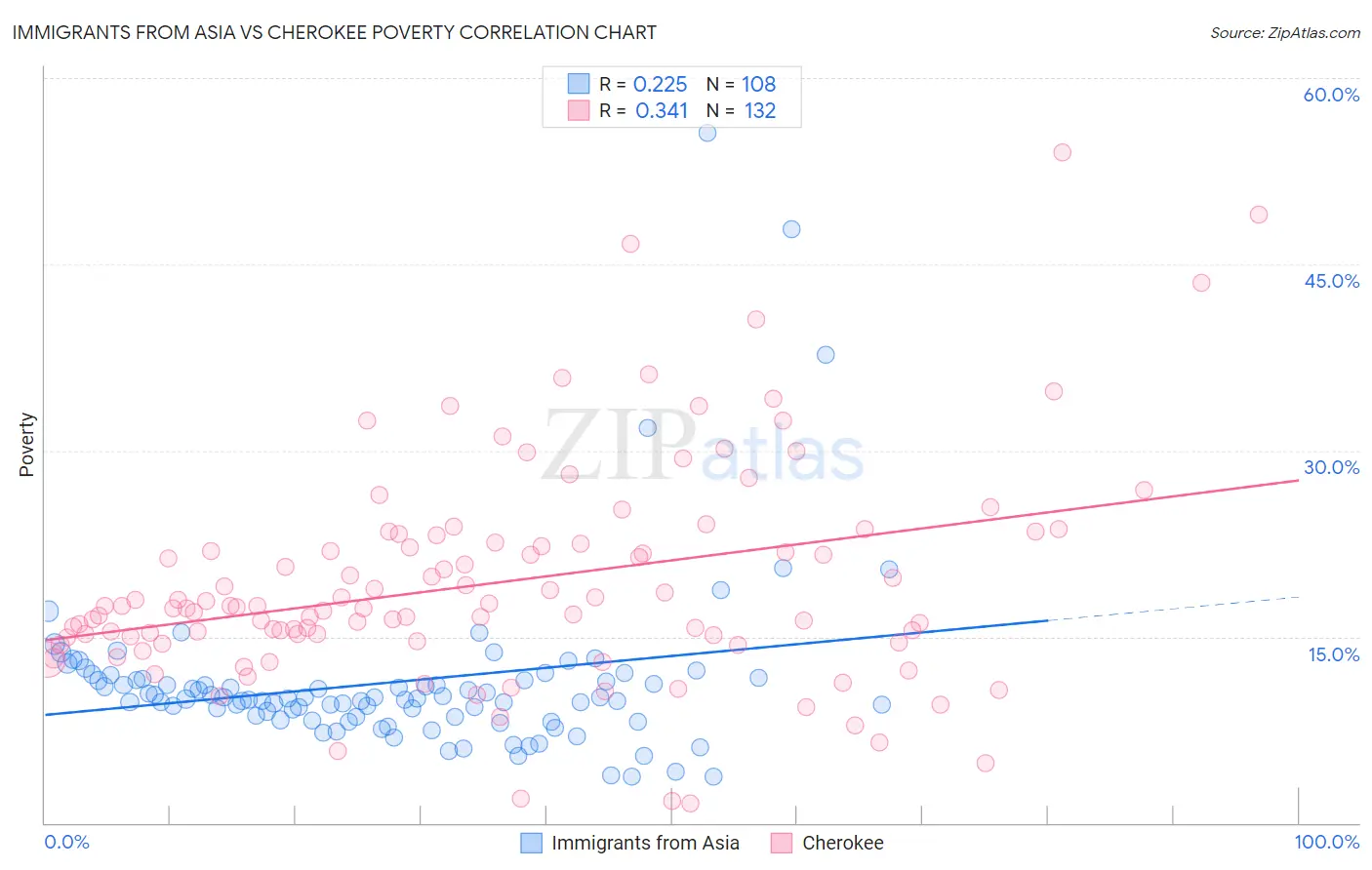 Immigrants from Asia vs Cherokee Poverty