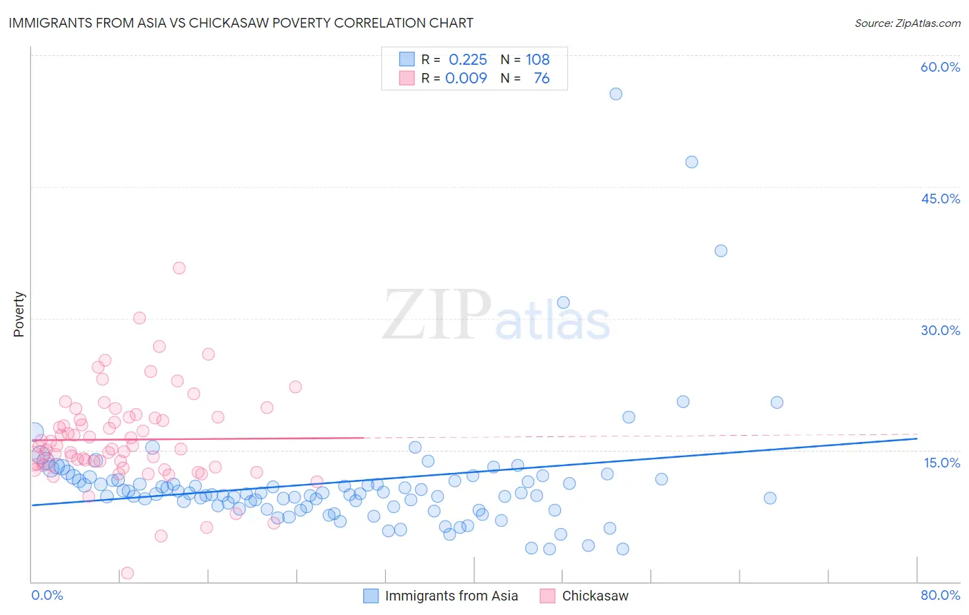 Immigrants from Asia vs Chickasaw Poverty