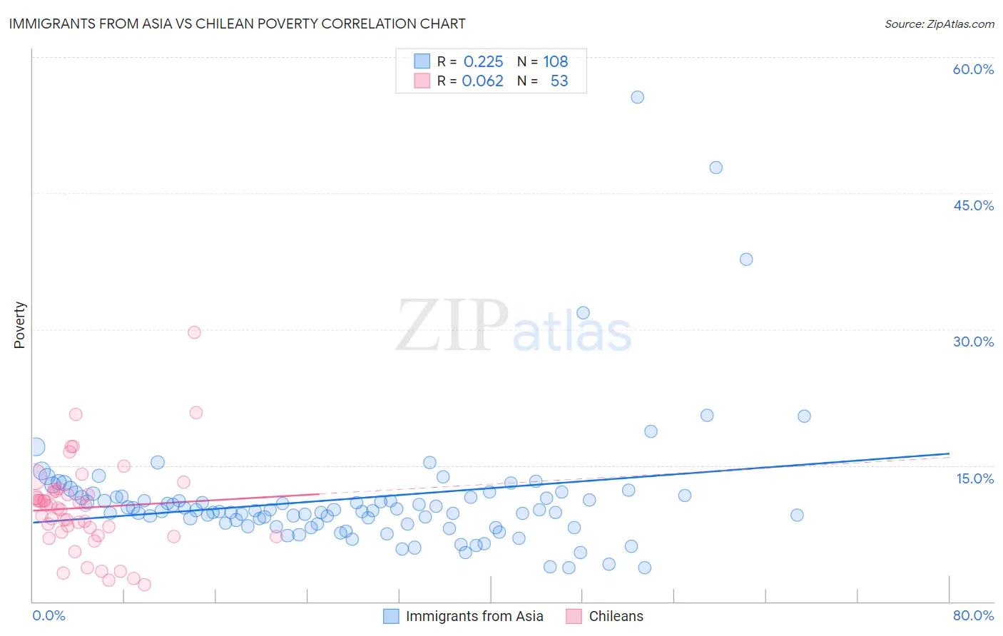 Immigrants from Asia vs Chilean Poverty