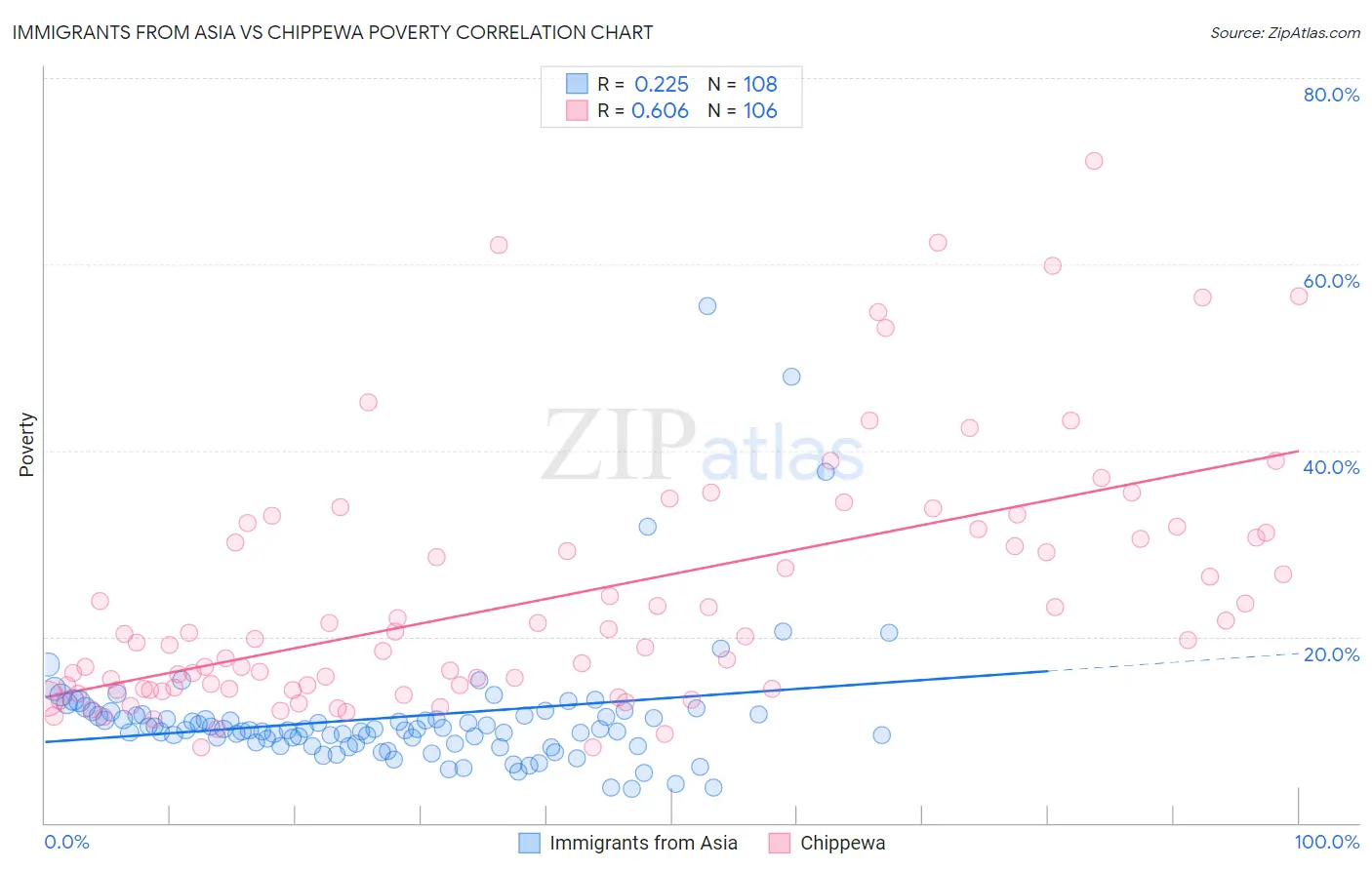 Immigrants from Asia vs Chippewa Poverty