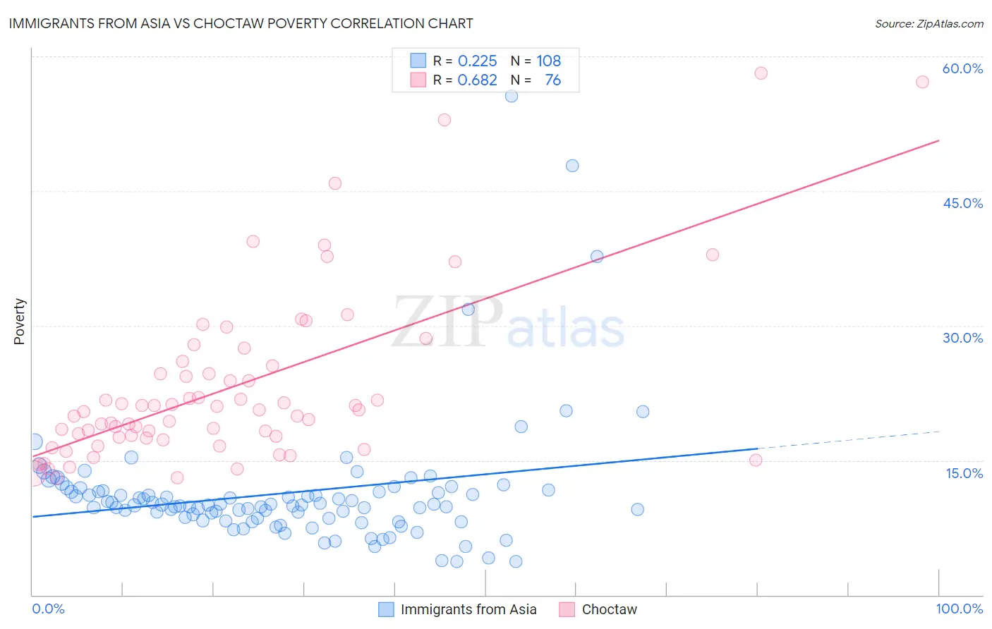 Immigrants from Asia vs Choctaw Poverty
