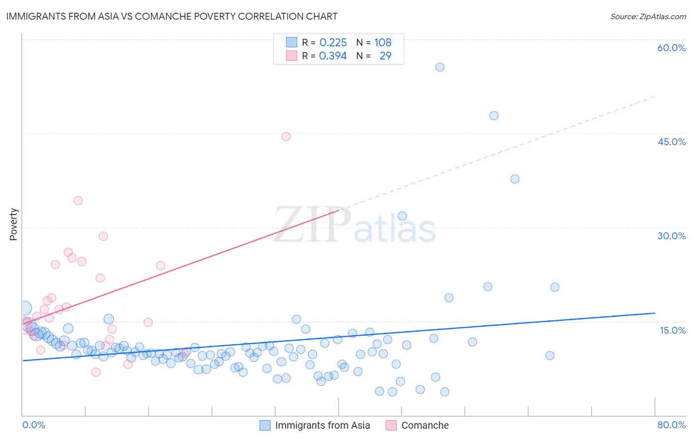 Immigrants from Asia vs Comanche Poverty