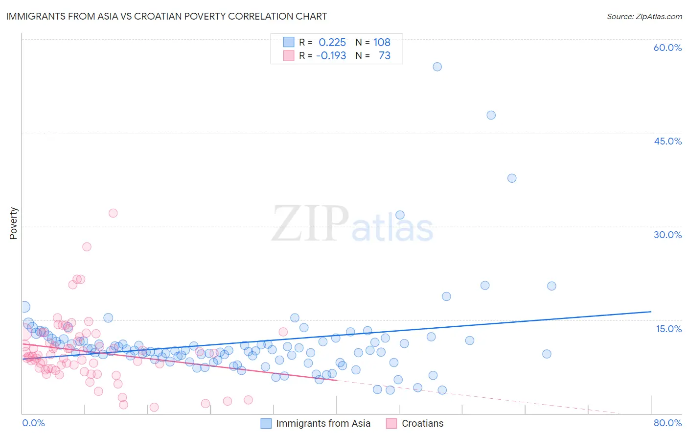 Immigrants from Asia vs Croatian Poverty