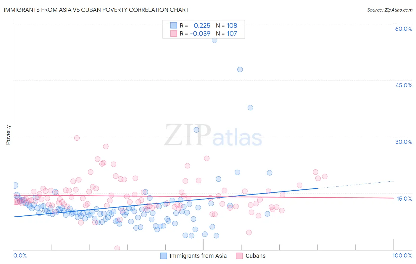 Immigrants from Asia vs Cuban Poverty