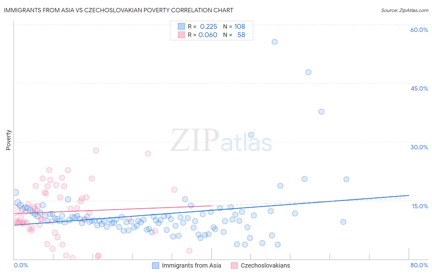 Immigrants from Asia vs Czechoslovakian Poverty