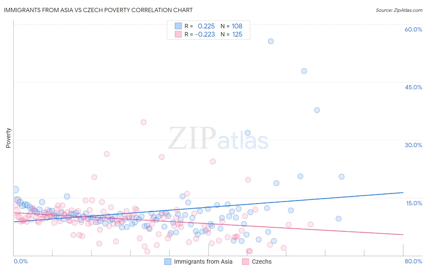 Immigrants from Asia vs Czech Poverty