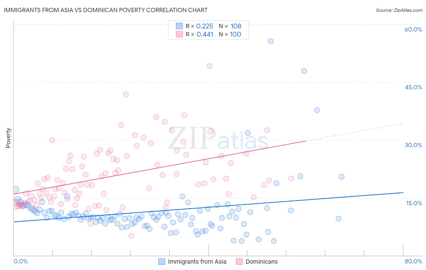 Immigrants from Asia vs Dominican Poverty