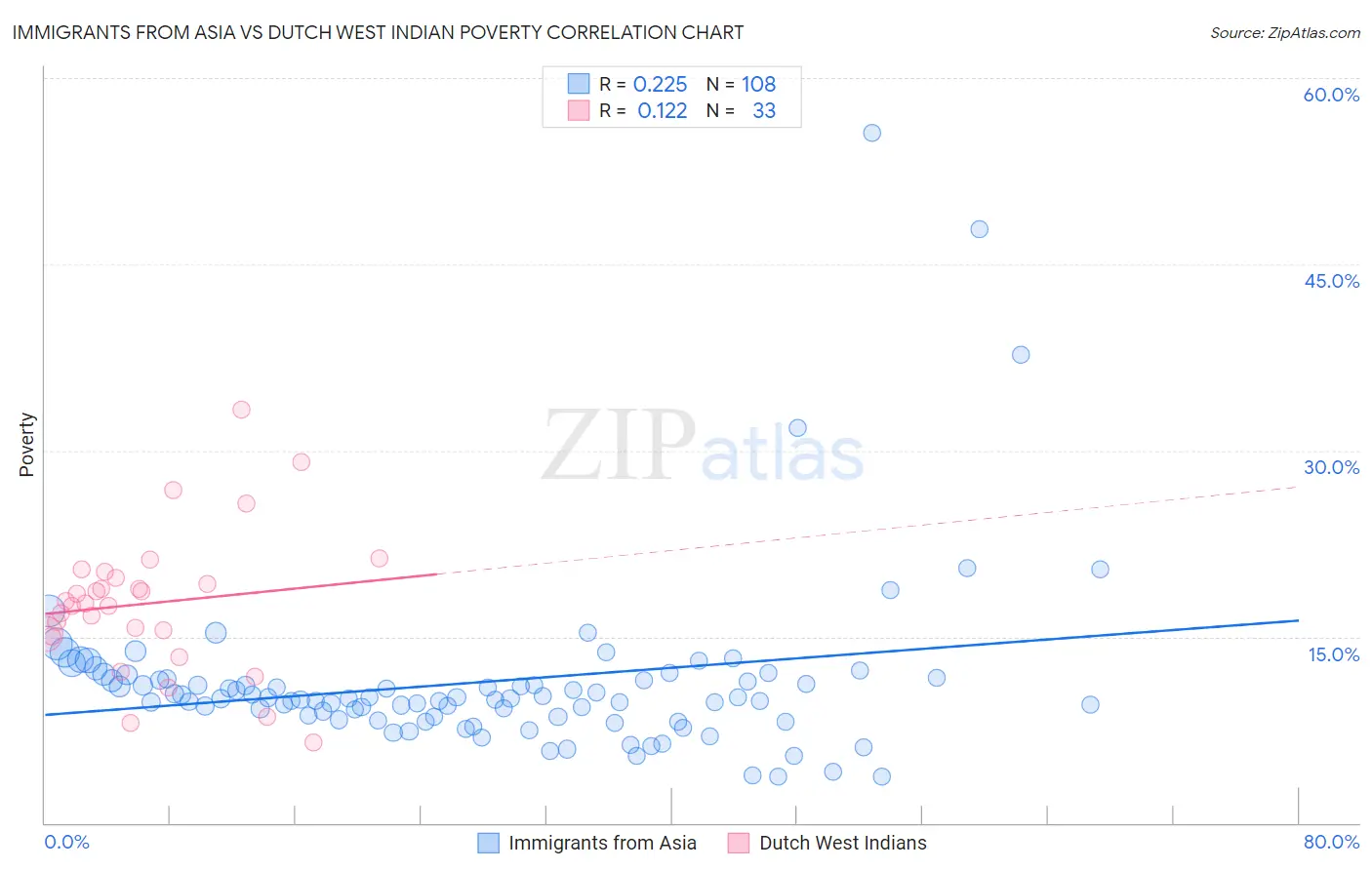 Immigrants from Asia vs Dutch West Indian Poverty