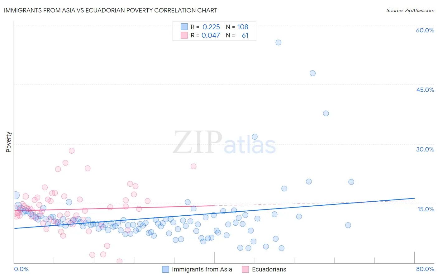Immigrants from Asia vs Ecuadorian Poverty