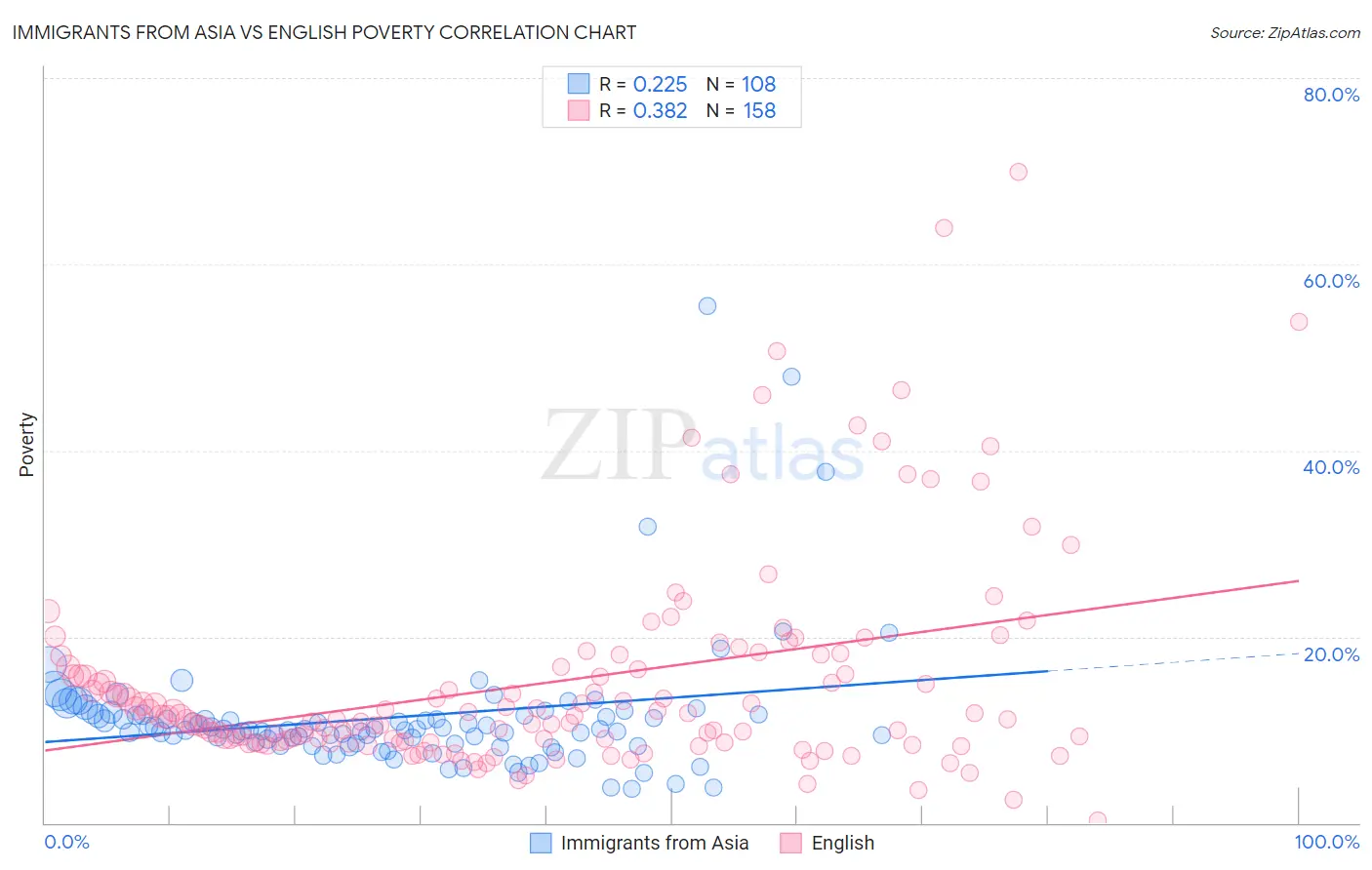 Immigrants from Asia vs English Poverty