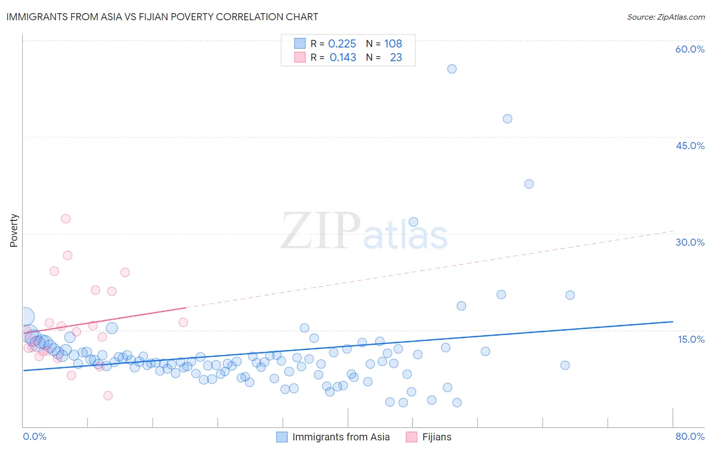 Immigrants from Asia vs Fijian Poverty