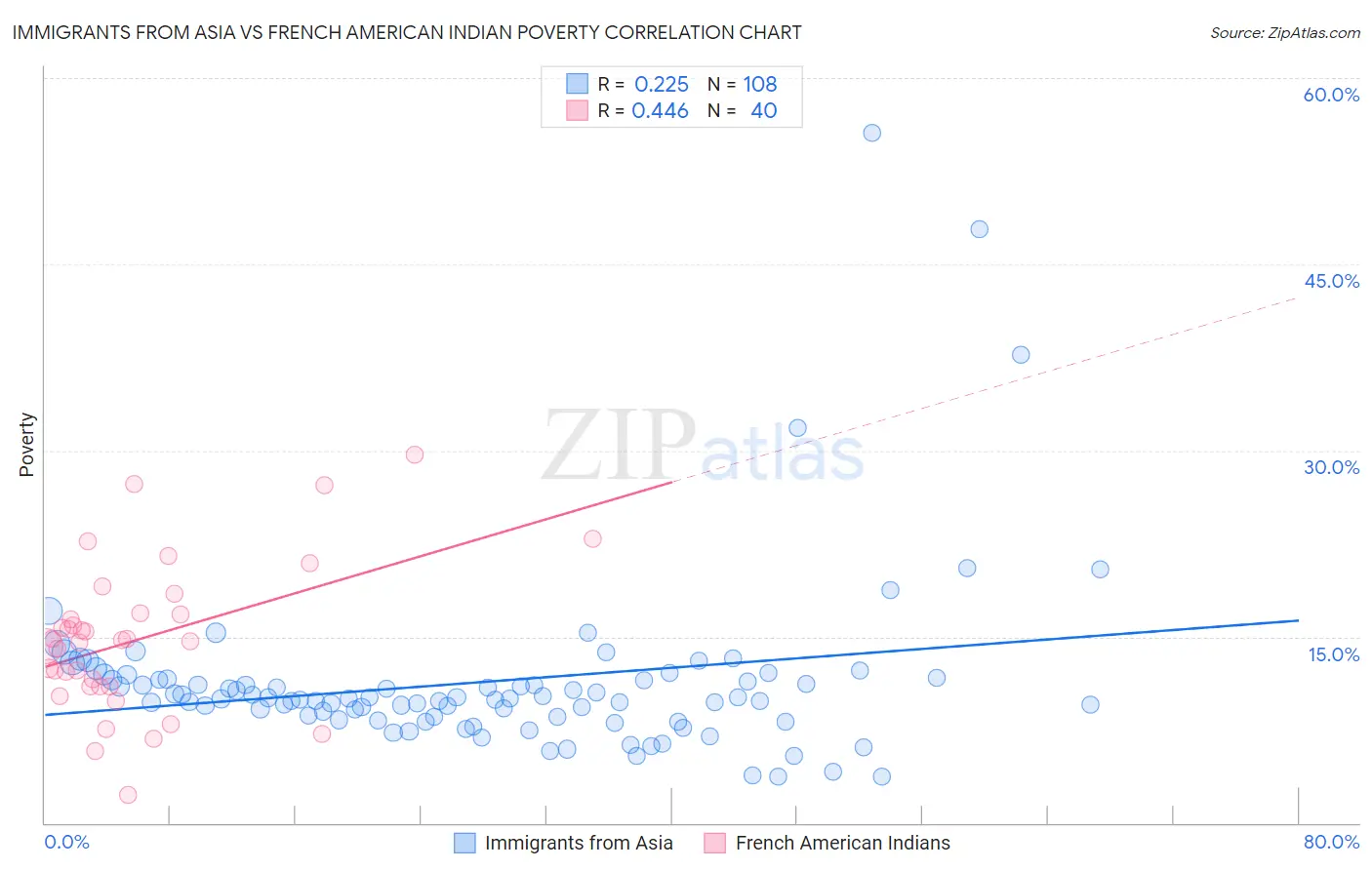 Immigrants from Asia vs French American Indian Poverty