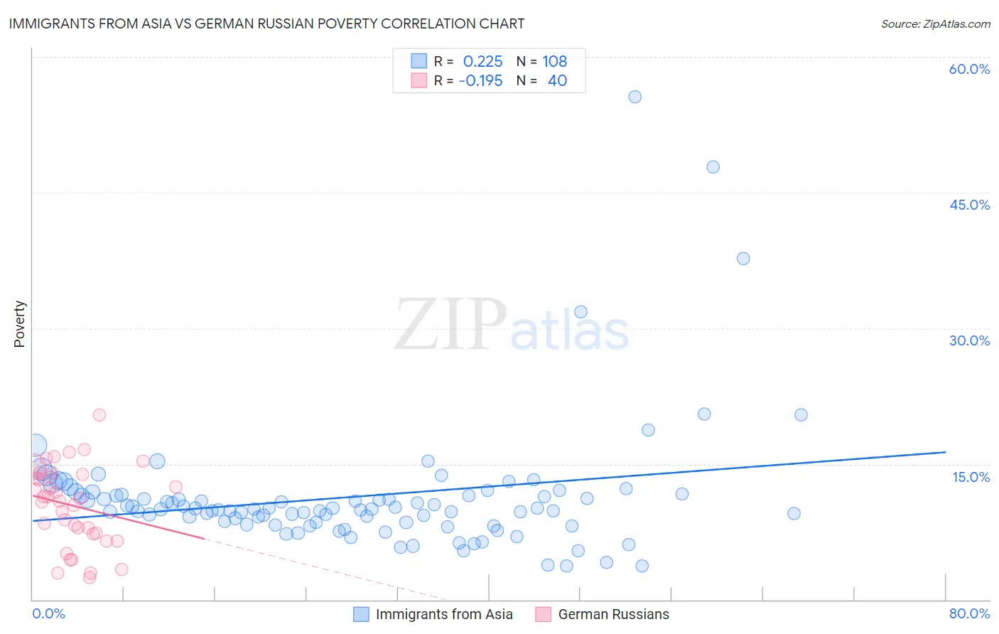 Immigrants from Asia vs German Russian Poverty