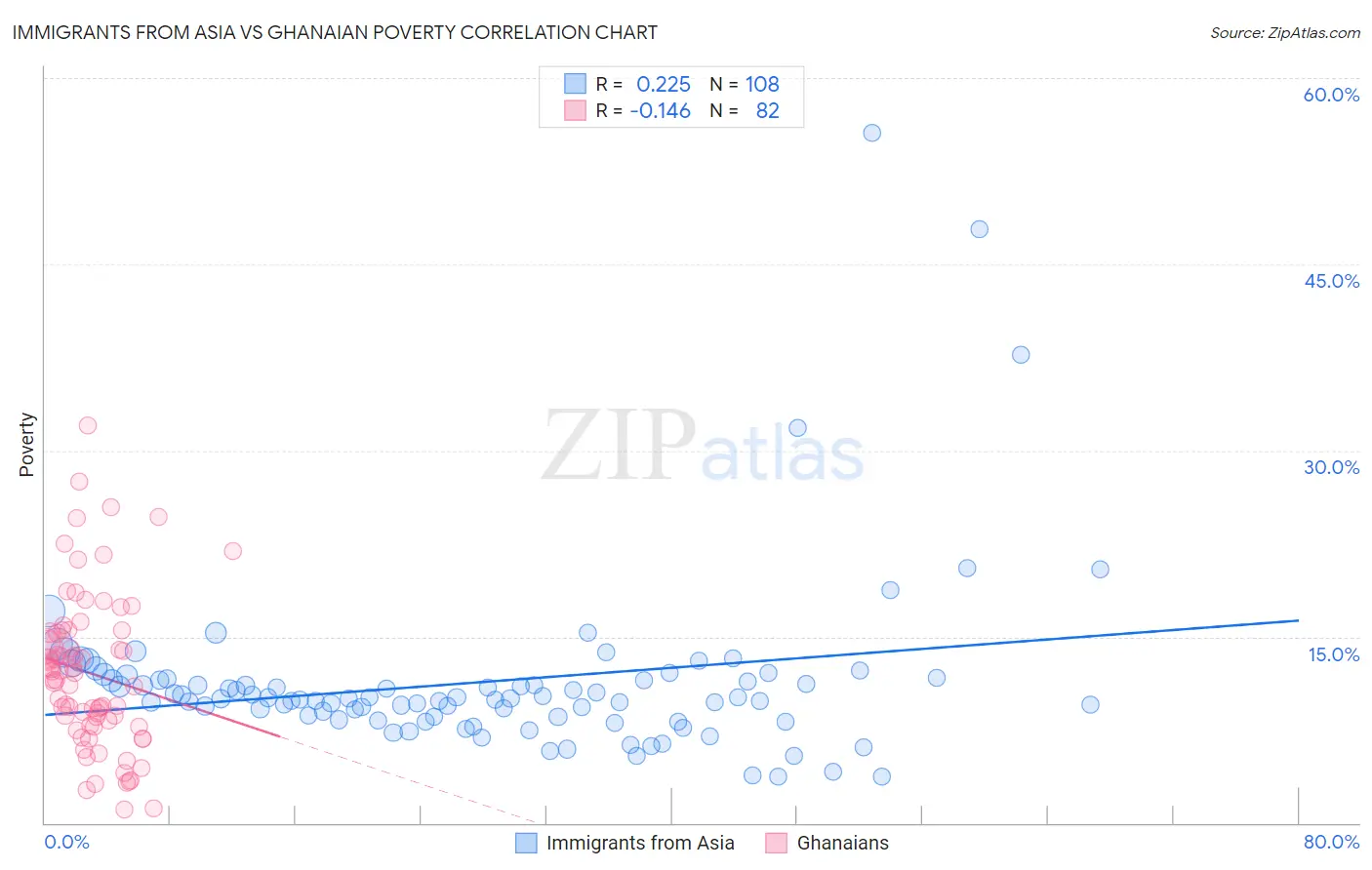 Immigrants from Asia vs Ghanaian Poverty