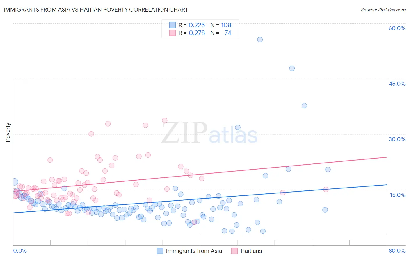 Immigrants from Asia vs Haitian Poverty