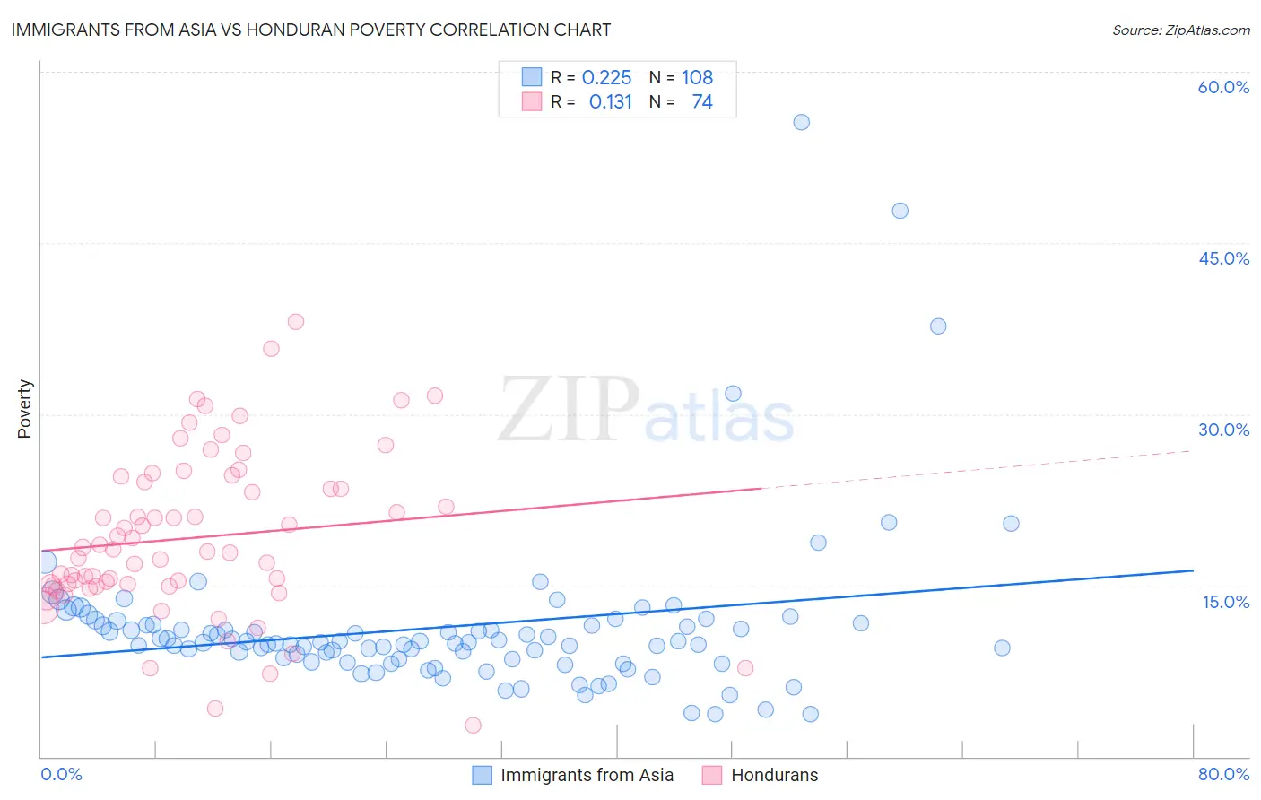Immigrants from Asia vs Honduran Poverty