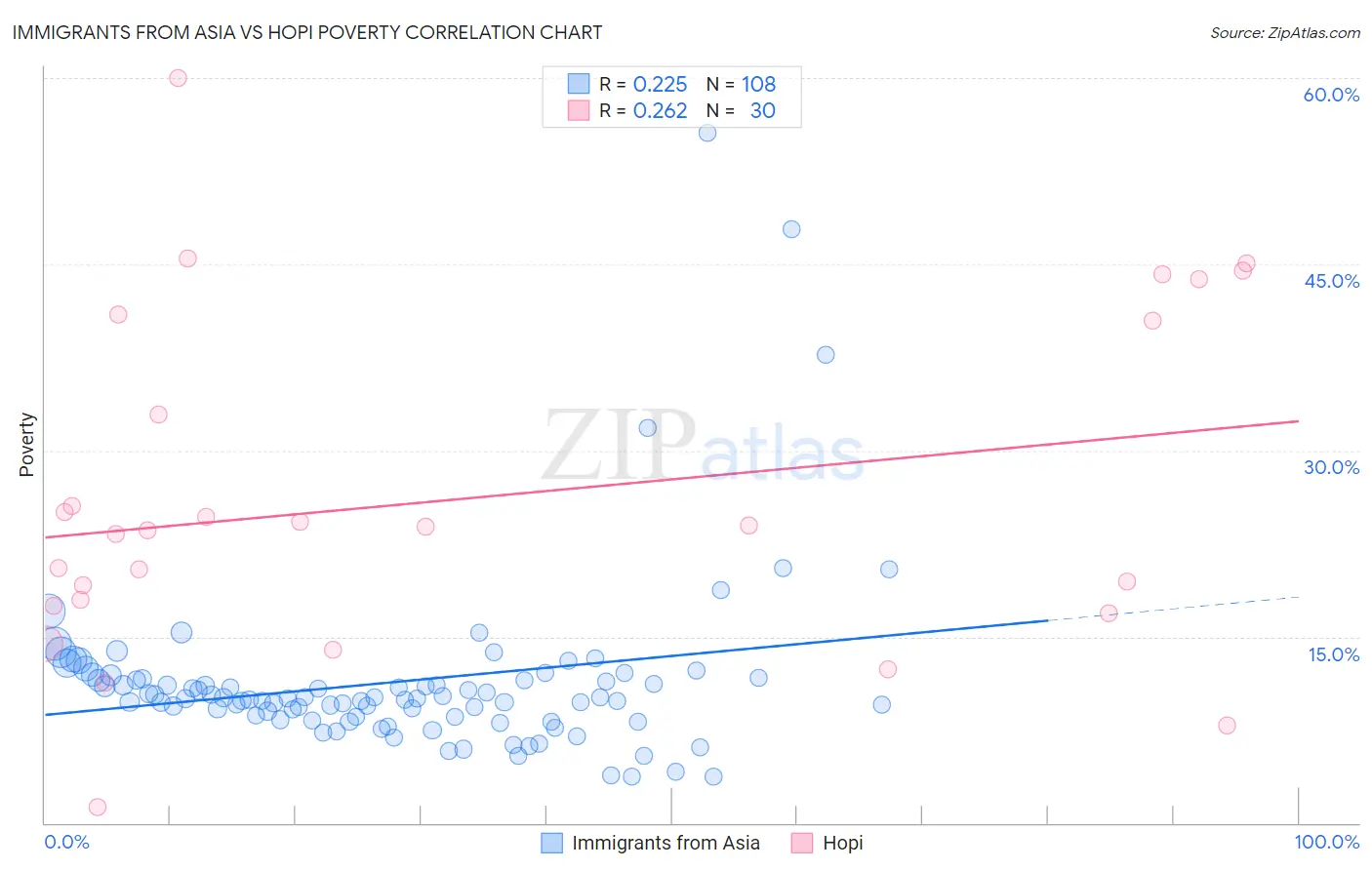 Immigrants from Asia vs Hopi Poverty