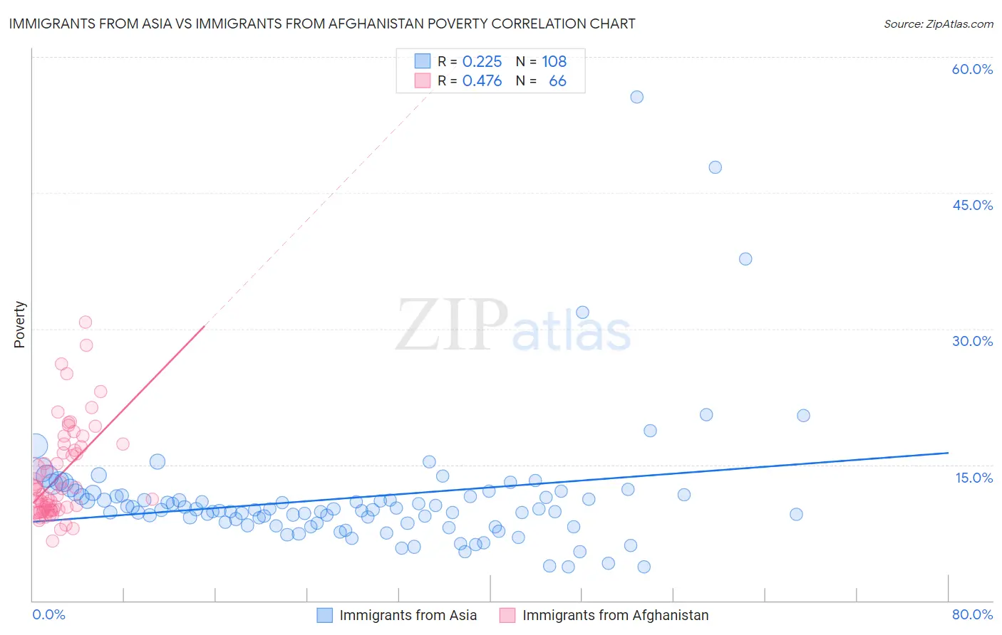 Immigrants from Asia vs Immigrants from Afghanistan Poverty