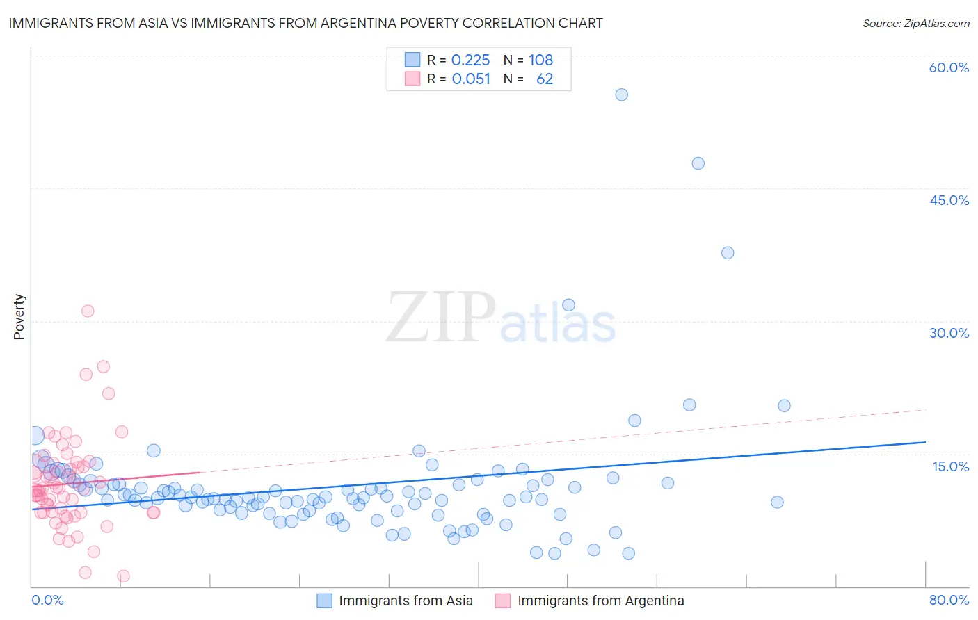 Immigrants from Asia vs Immigrants from Argentina Poverty