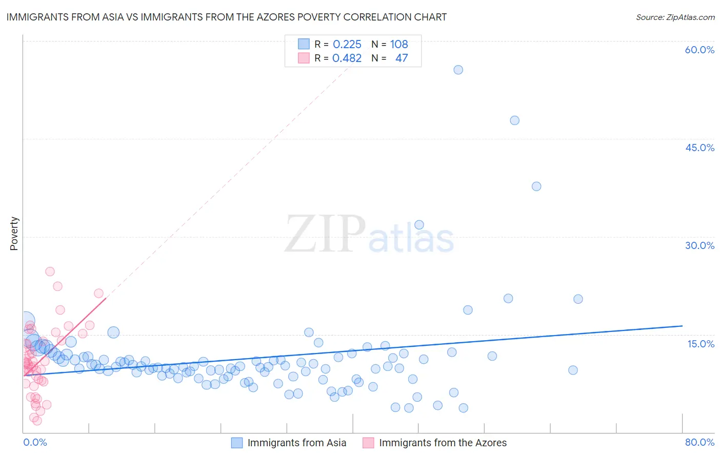 Immigrants from Asia vs Immigrants from the Azores Poverty