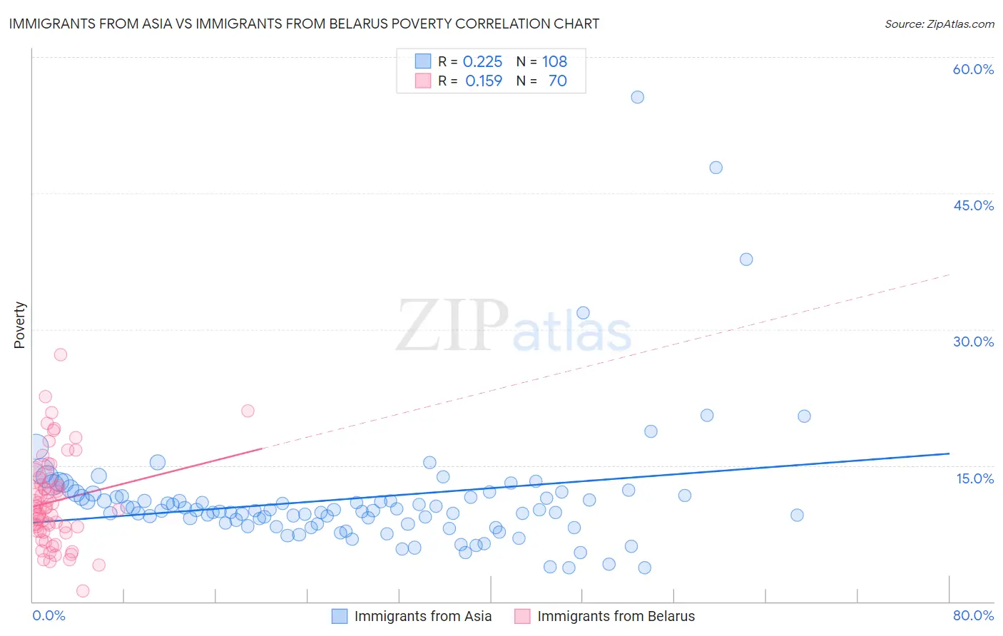 Immigrants from Asia vs Immigrants from Belarus Poverty