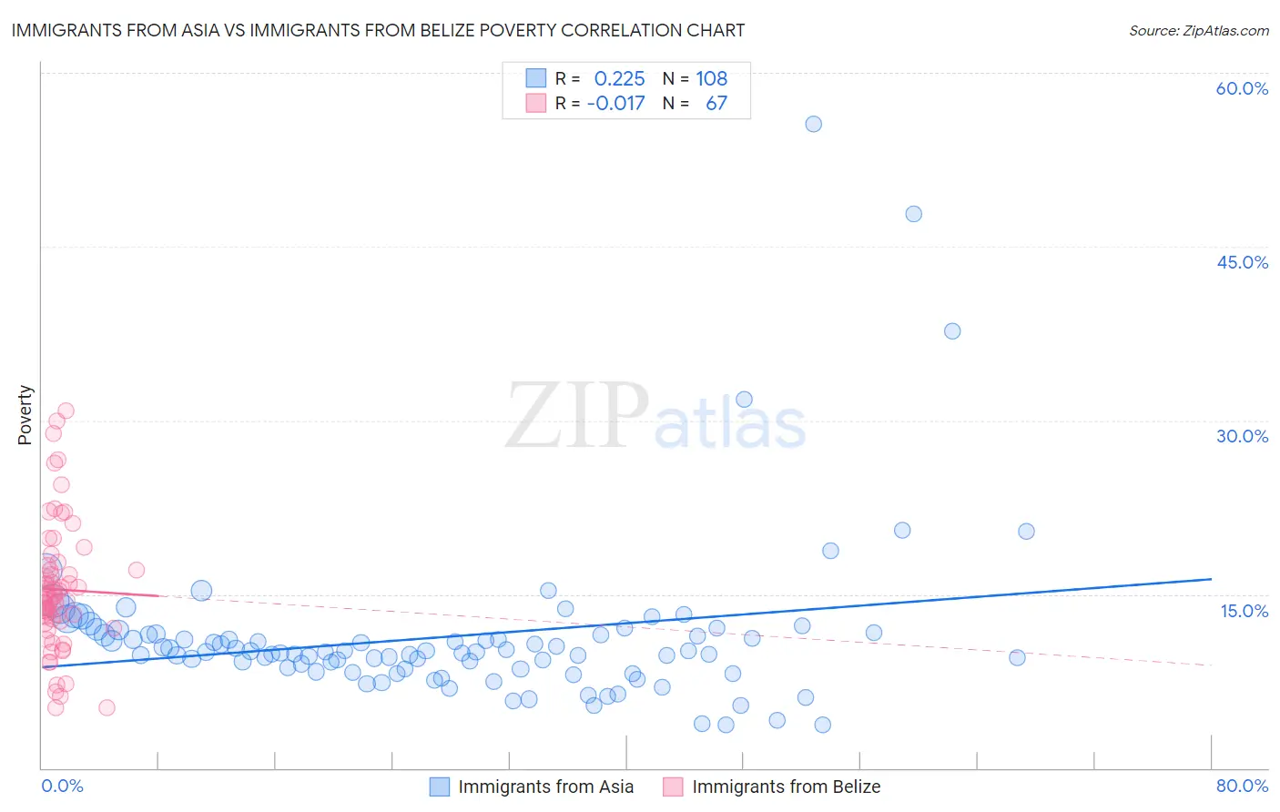 Immigrants from Asia vs Immigrants from Belize Poverty