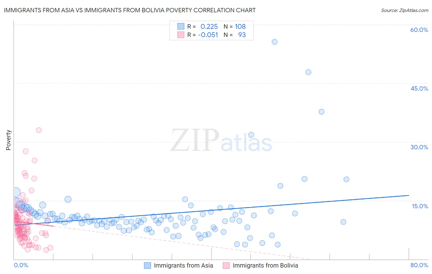 Immigrants from Asia vs Immigrants from Bolivia Poverty