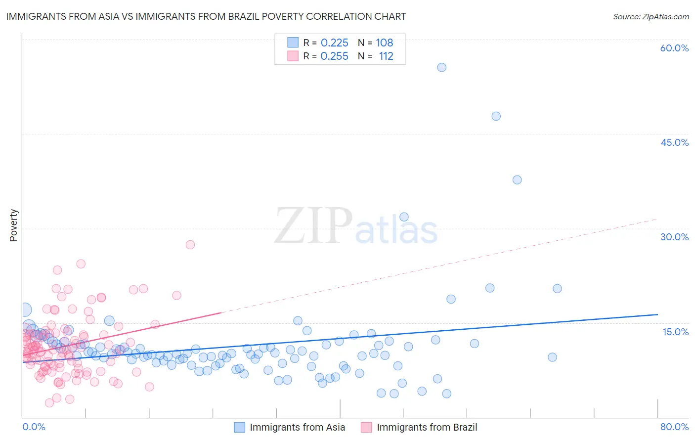Immigrants from Asia vs Immigrants from Brazil Poverty